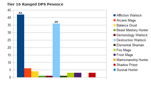 Tier 16 DPS Charts Why you need more Warlocks in your